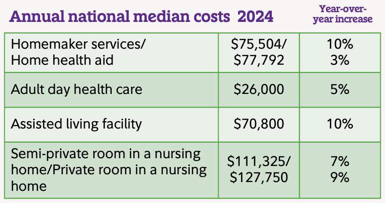 Table showing annual national median costs for caregiving in 2024, as well as increase from the previous year. Cost ranges from $26,000 for adult day health care up to $127,750 for a private room in a nursing home. 